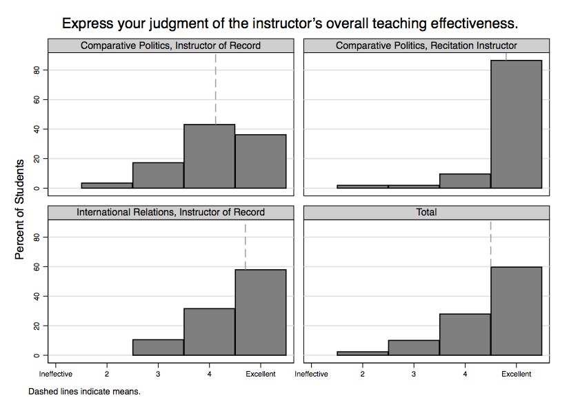 Course Evaluations - Teaching Effectiveness